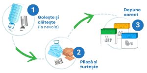 Colectarea separată corectă începe cu recipientul potrivit